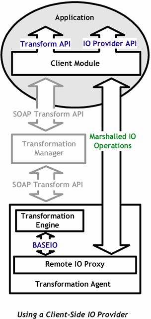 Flowchart of the client-side IO provider