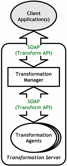 Flowchart of client application communication