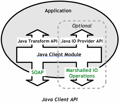 Flowchart of the Java client API