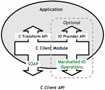 Flowchart of the IO Provider API