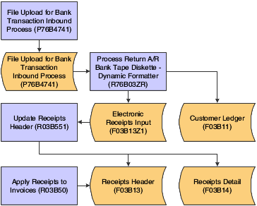 Processo de Recebimento Automático de Entrada
