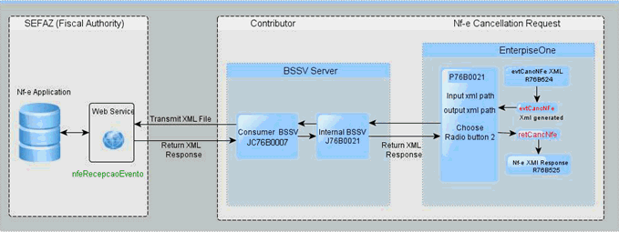 Fluxo do Processamento para o Esquema de Cancelamento de evtCancNFe_v9.99