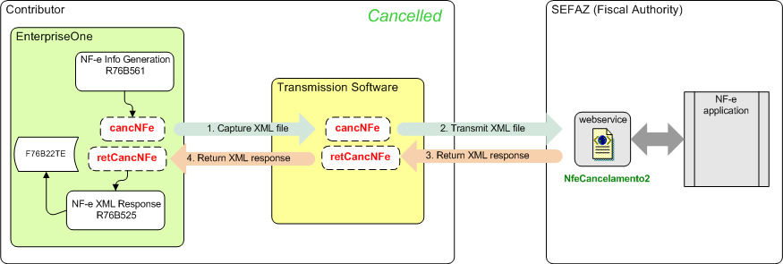 Fluxo do Processo do Arquivo XML retCancNFe