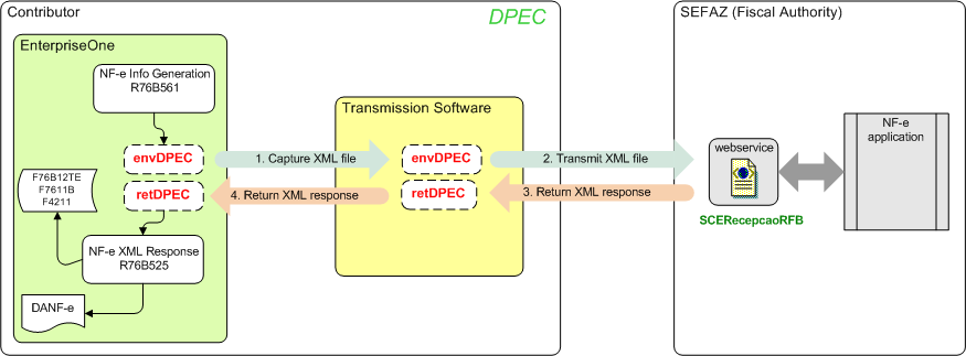 Fluxo do Processo do Arquivo XML retDPEC