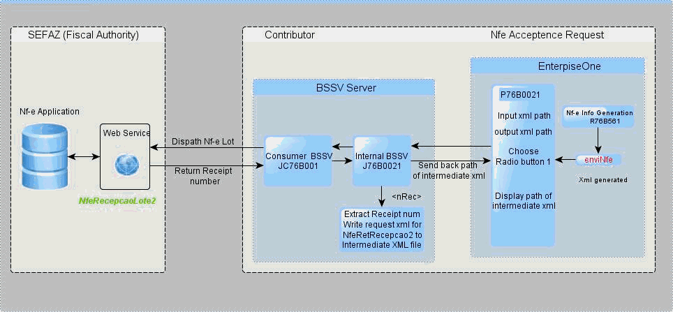 Fluxo do Processamento para Enviar e Receber o Arquivo XML Inicial