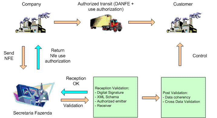 Fluxo do Processo de Transmissão de NF-e e DANFe