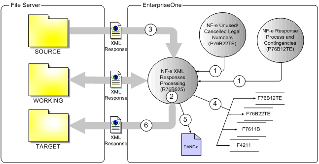 Fluxo do Processo para Processar Automaticamente as Respostas XML