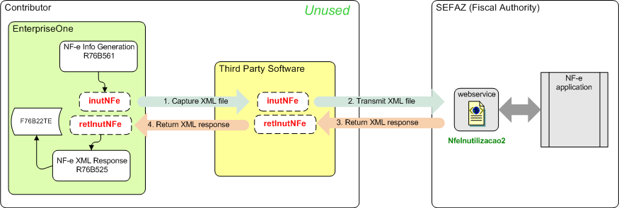 Fluxo do Processo para os arquivos XML inutNFe e retinutNFe
