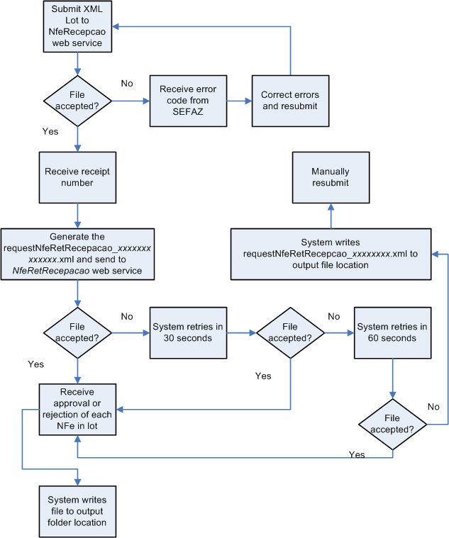 Processo de Submissão e Resposta