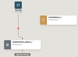 A tela do Visual Builder é exibida com um nó de trigger de chat, nó do agente supervisor e nó de guardrails. Uma linha de seta com X branco em um círculo vermelho conecta o acionador de chat e o nó do supervisor.