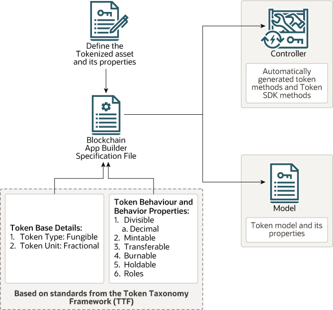 Diagrama do workflow de token