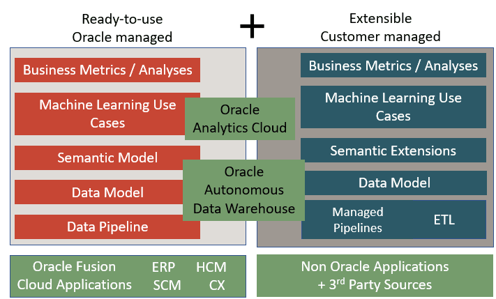 Esta imagem mostra os componentes do Fusion Analytics.