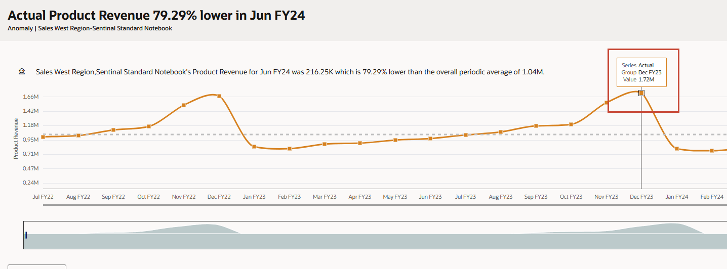 Insight de Anomalia