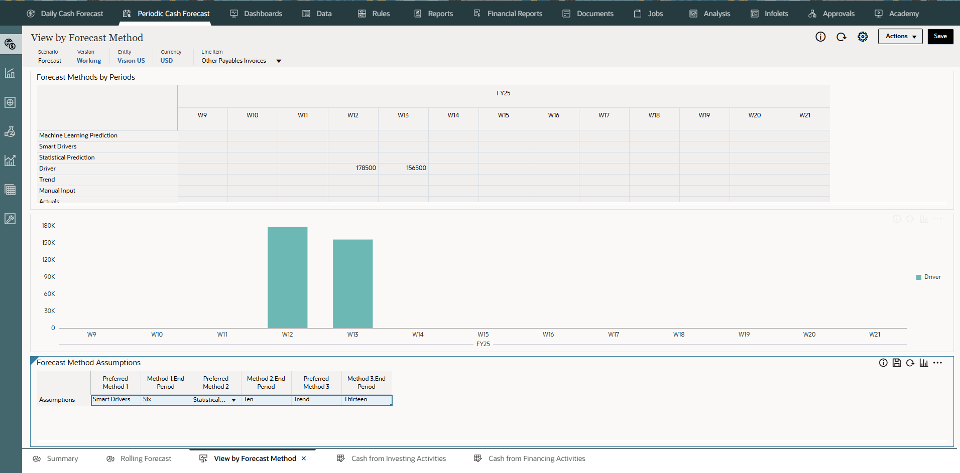 Exibir por Método de Previsão