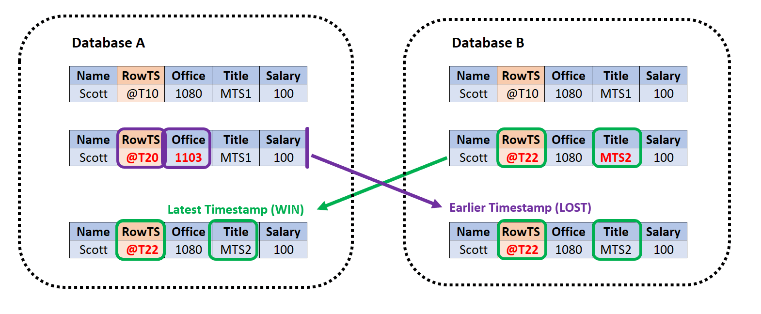 Resolução de conflito de timestamp mais recente usando o método de timestamp mais recente.