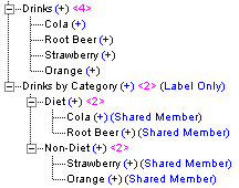 Esta imagem mostra um contorno da hierarquia Bebidas e da hierarquia alternativa Bebidas por Categoria. O efeito das alterações de hierarquia é descrito no texto anterior à imagem.