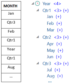 View lado a lado de uma coluna relacional truncada, MONTH, ao lado de uma hierarquia de Ano truncada do Sample Basic. A coluna MONTH contém os registros: Jan, Qtr3, Feb, Qtr1, Year, Aug etc. A hierarquia do Ano contém Qtr1 com os filhos Jan, Feb, Mar, Qtr2 com os filhos Apr, May, Jun etc.