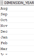 Coluna DIMENSION_YEAR com valores de meses: Aug, Sep, Oct etc.