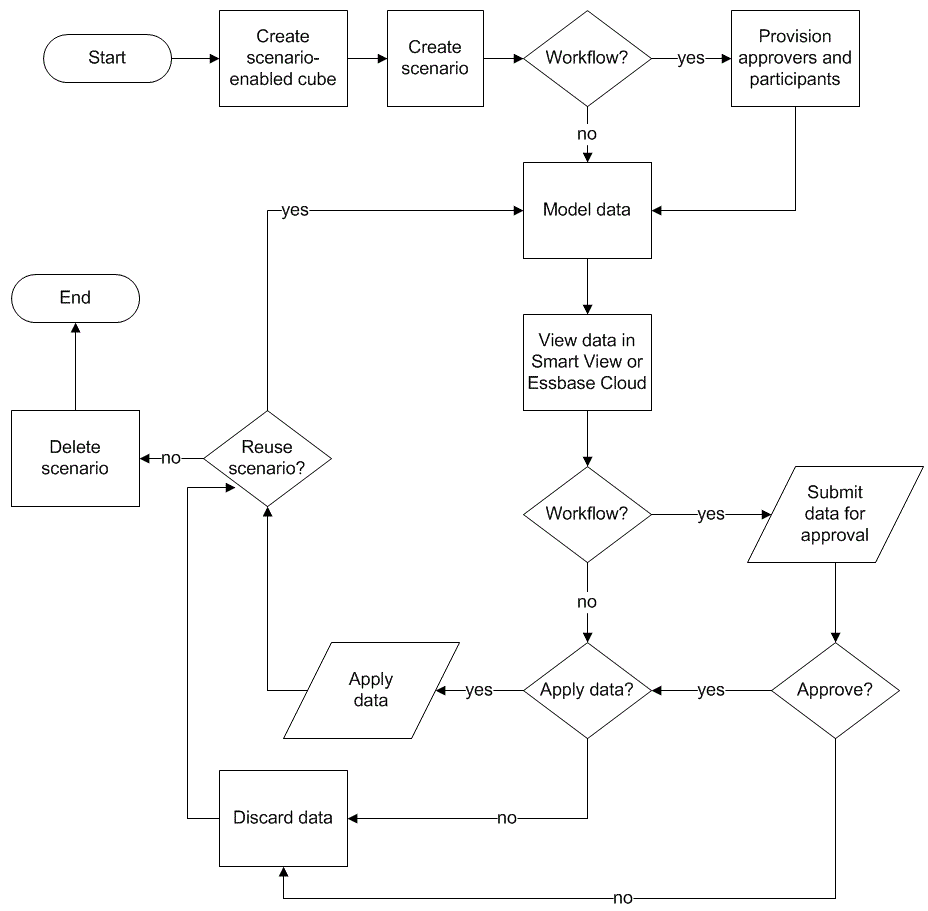 Imagem de um fluxograma mostrando o workflow para trabalhar com cenários.