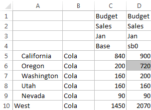 Imagem de uma planilha do Excel mostrando valores dos membros Base e sb0 da dimensão Sandbox. Os valores são os mesmos, exceto California e Washington, e Oregon que foi alterado. O valor de Oregon é 720 e reflete os resultados do script de cálculo.