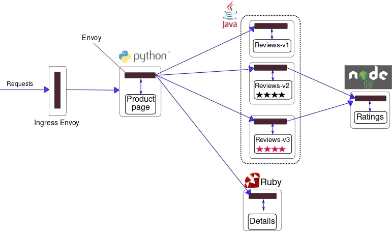 Um diagrama do aplicativo Bookinfo
