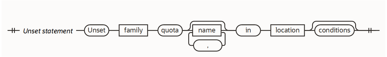 Clique para expandir Diagrama da instrução unset da política de cotas