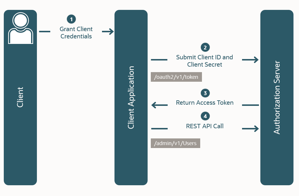 Um diagrama que ilustra o fluxo Tipo de Concessão de Credenciais do Cliente.