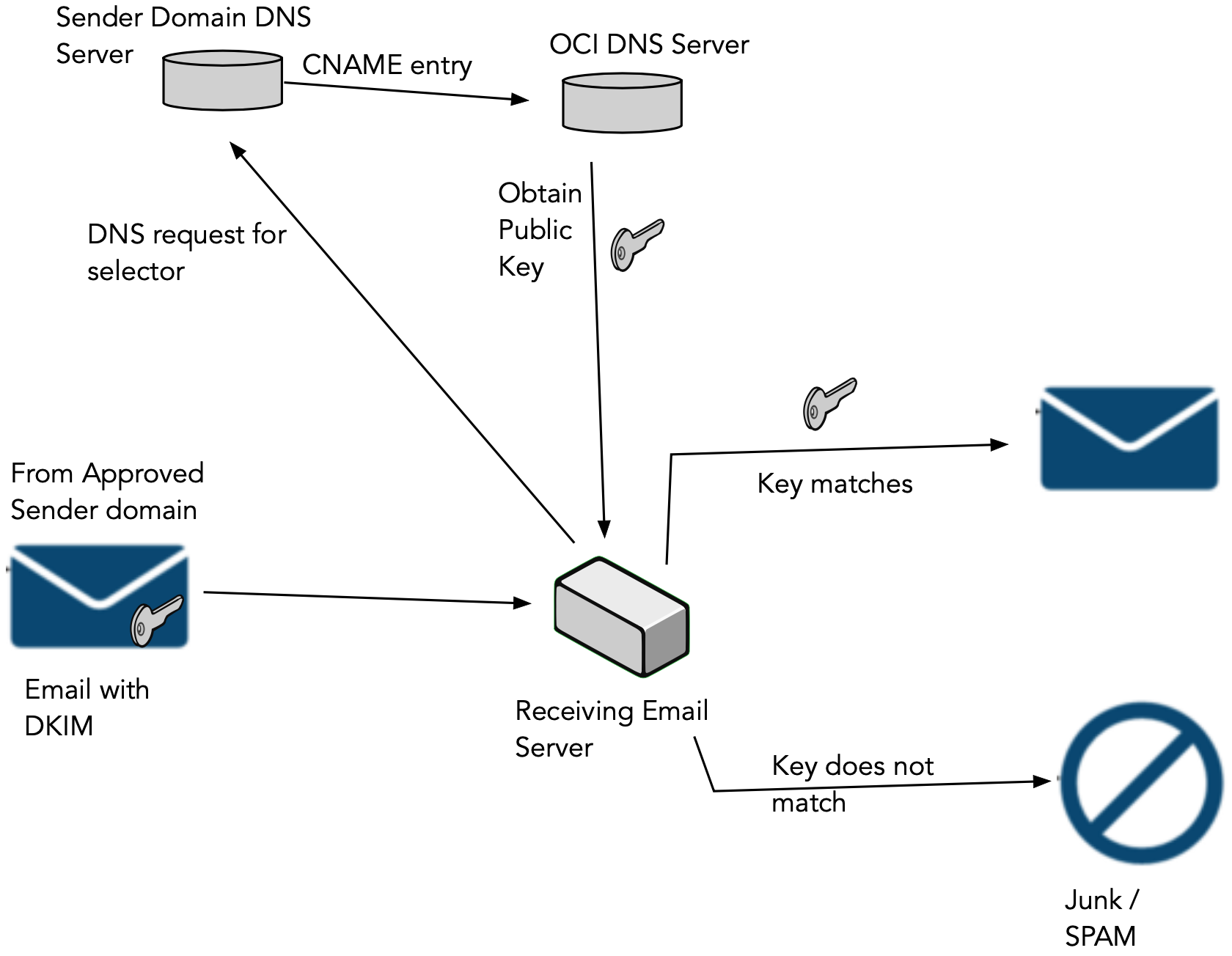 Clique para expandir Esta imagem mostra um diagrama que ilustra como um servidor DNS de domínio do remetente pode ser usado para armazenar o registro CNAME que aponta de volta para o OCI DNS.
