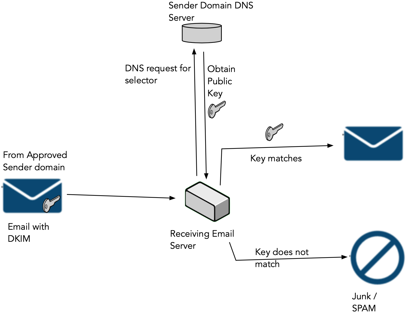 Clique para expandir Esta imagem mostra um diagrama que ilustra como uma chave DKIM pode ser armazenada diretamente em uma configuração de DNS.