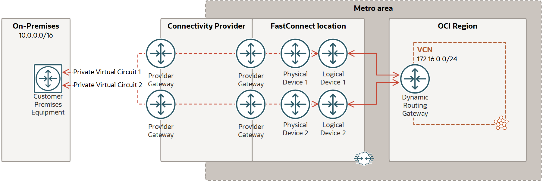Fastconnect Melhores Práticas de Redundância do FastConnect