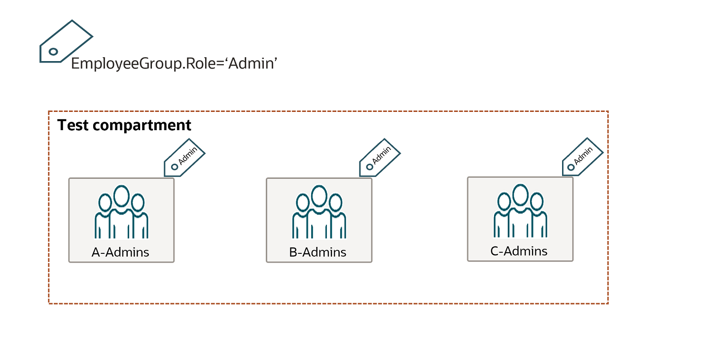Clique para expandir Testar o compartimento com política baseada em tag