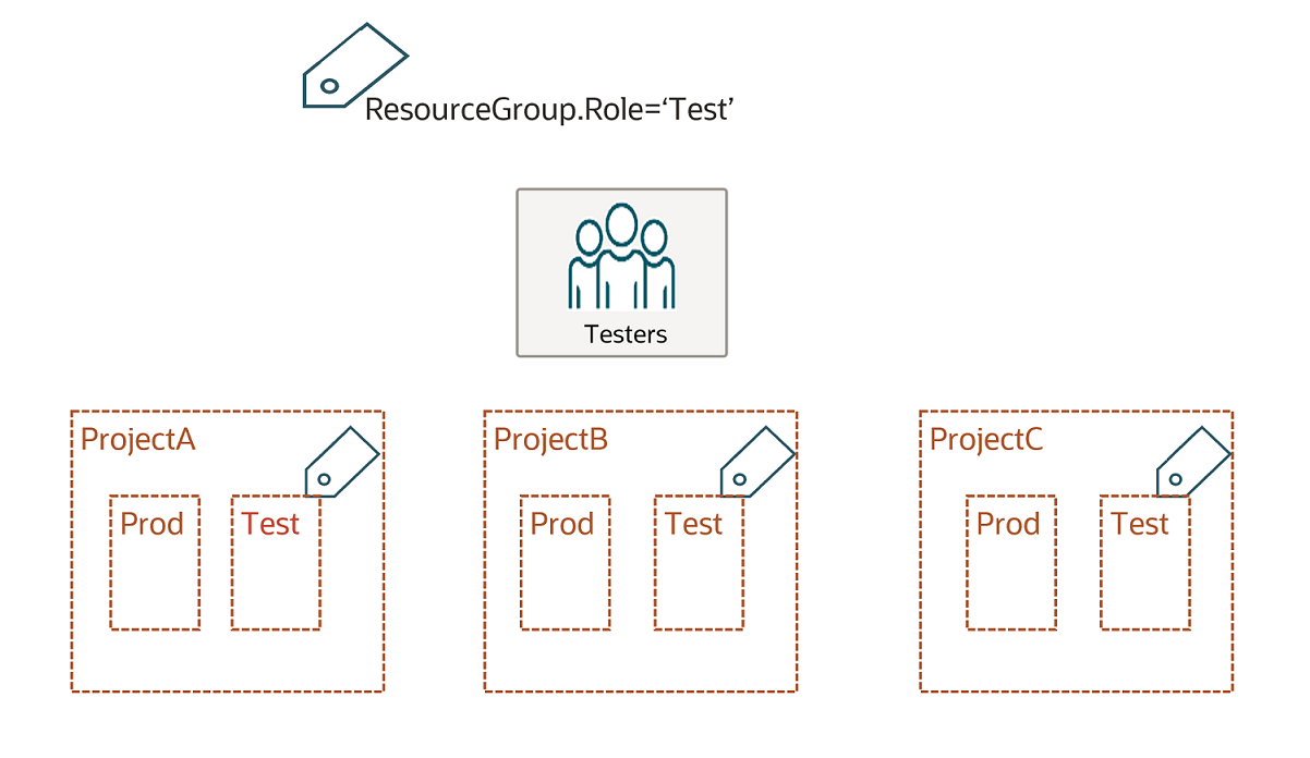 Clique para expandir Três projeto, cada um com um compartimento de teste marcado com a tag ResourceGroup.Role='Test'