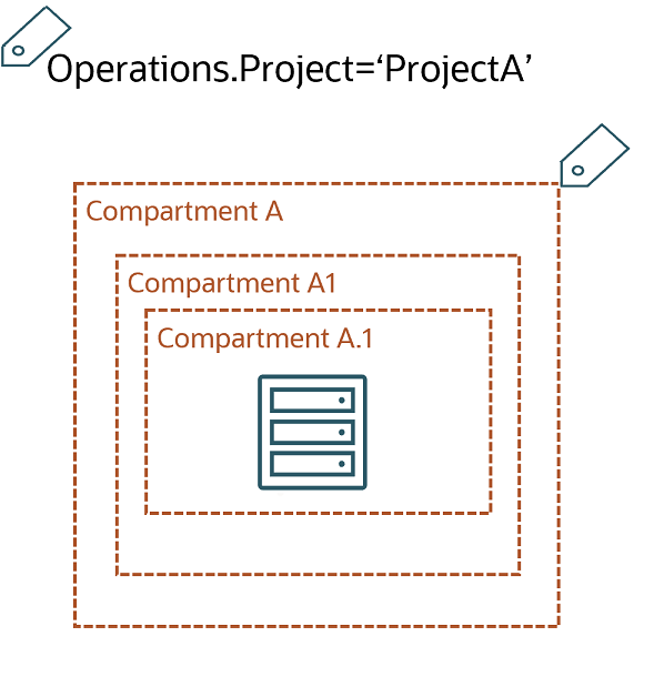 Clique para expandir Compartimentos aninhados CompartmentA, CompartmentA1, CompartmentA1.1