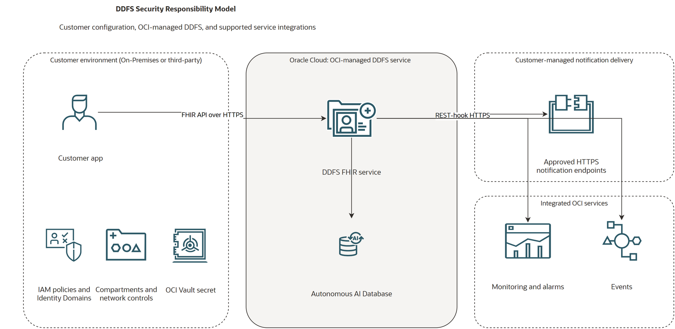Os aplicativos do cliente usam HTTPS para chamar o serviço DDFS FHIR gerenciado pela OCI, que usa serviços de dados gerenciados pela OCI e pode fornecer notificações de token REST para pontos finais HTTPS aprovados. Políticas do IAM e Domínios de Identidades, compartimentos e controles de rede, além de um segredo do OCI Vault, são configurados pelo cliente. Monitoring e Events são os serviços integrados da OCI.
