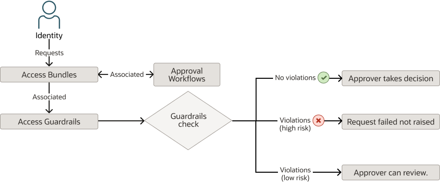 Fluxo de Guardrails de Acesso