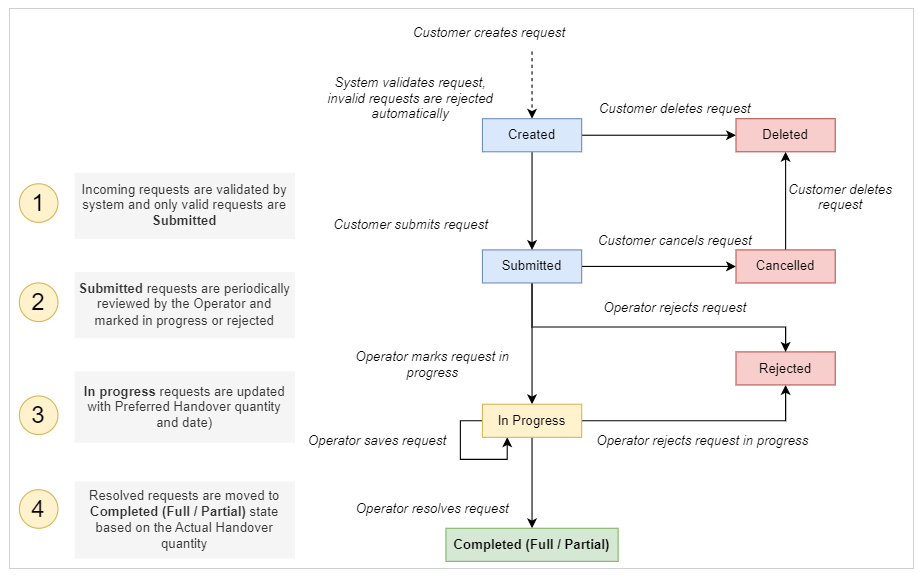 Diagrama de fluxo de solicitação de capacidade