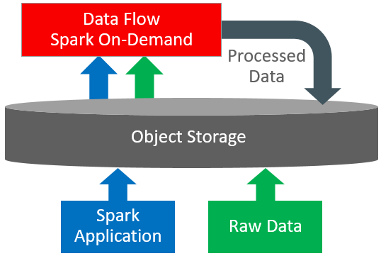 Há uma caixa que representa o Spark do serviço Data Flow sob demanda, da qual uma seta chamada Dados Processados desce para o Object Storage. Abaixo do Object Storage há duas outras caixas com uma seta de cada uma para ele. Uma caixa representa aplicativos Spark, a outra representa Dados Brutos. Há duas setas que mostram o fluxo de aplicativos Spark e dados brutos do serviço Object Storage para o Spark do serviço Data Flow sob demanda.