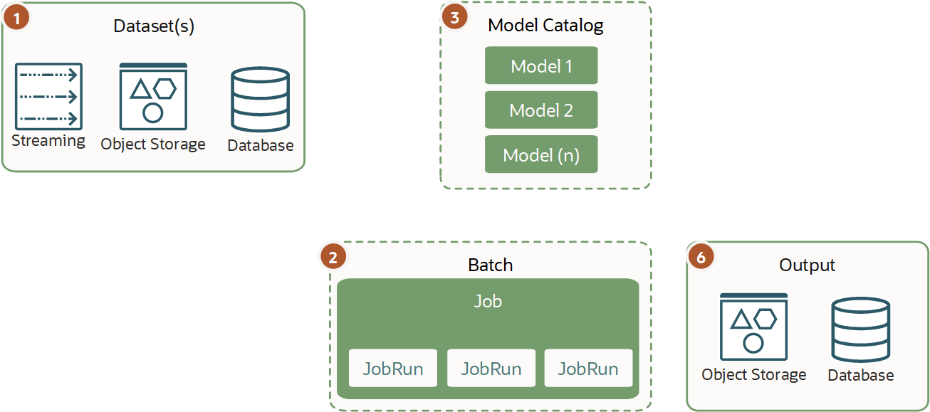 Mostra um conjunto de dados processado por várias tarefas em batch distribuídas com vários modelos do catálogo de modelos e armazenando os resultados.