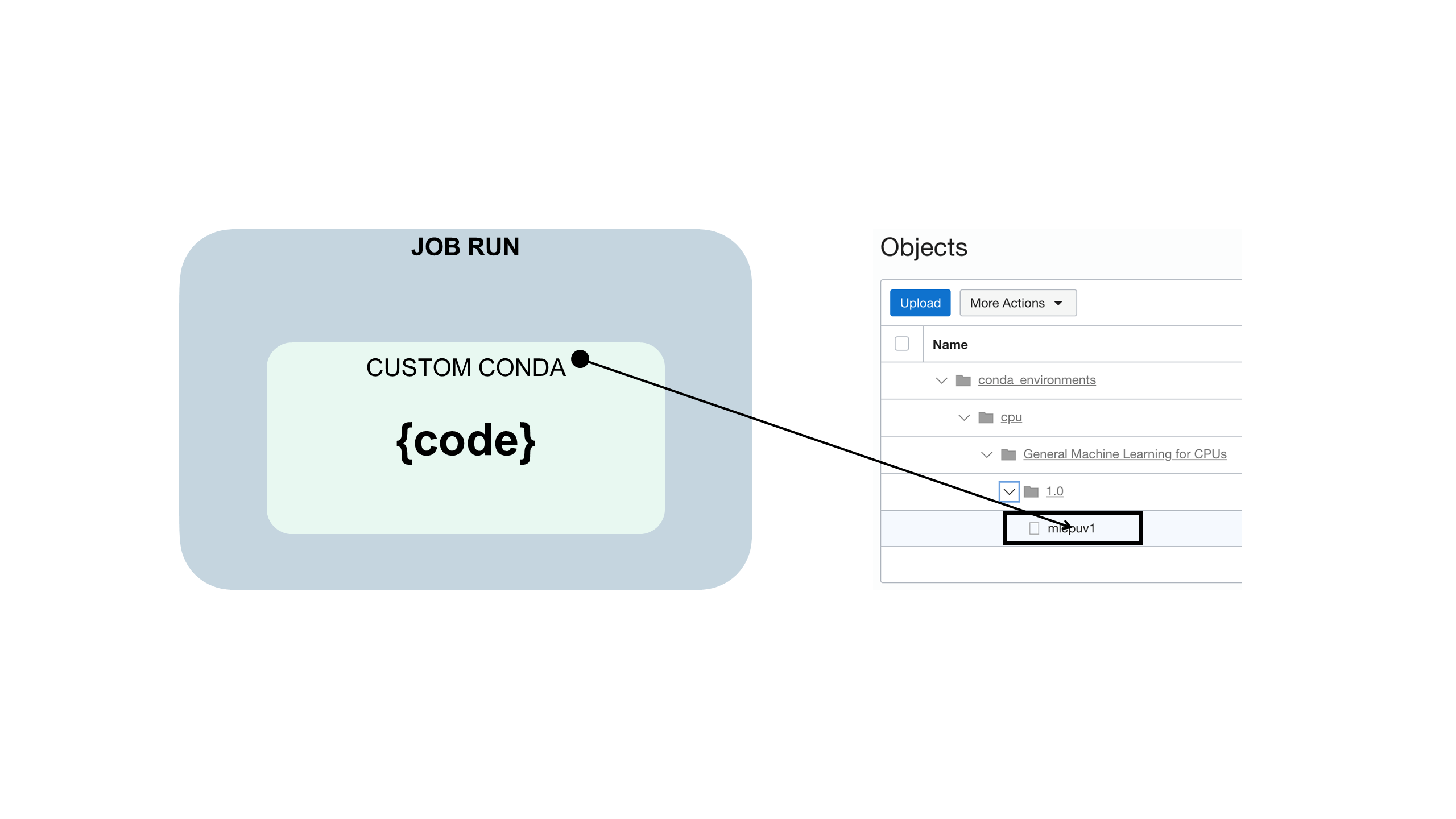 Mostra como o código de job está incorporado em um conda personalizado, uma forma e uma execução de job. E o slug do conda no cartão do conda.