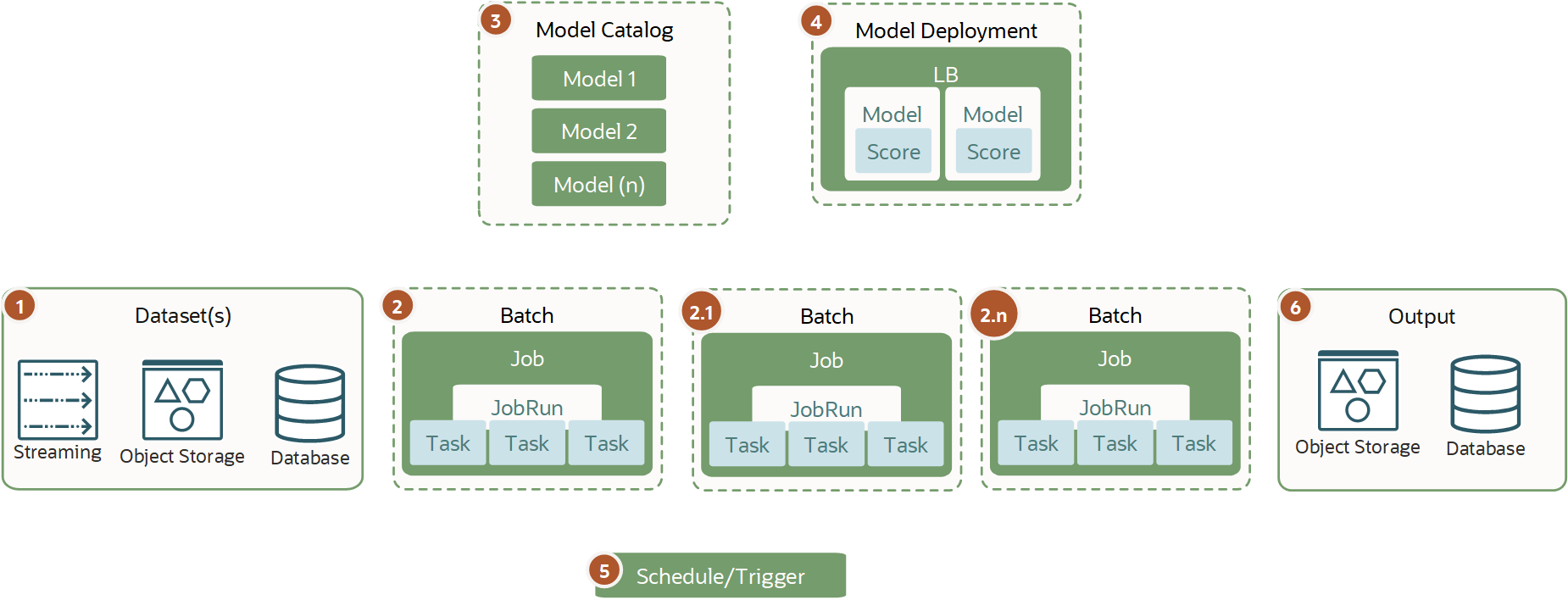 Mostra um conjunto de dados processado por vários mini jobs em batch com vários modelos do catálogo de modelos e armazenando os resultados.