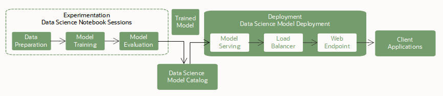 Fluxo que mostra modelos de treinamento em sessões de notebook, depois salva e armazena no catálogo de modelos e, finalmente, implanta o modelo usando o recurso de implantação de modelo.