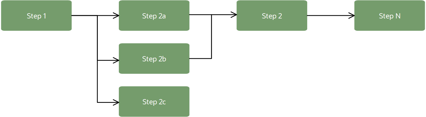 Mostre o fluxo de trabalho do pipeline como etapas separadas.