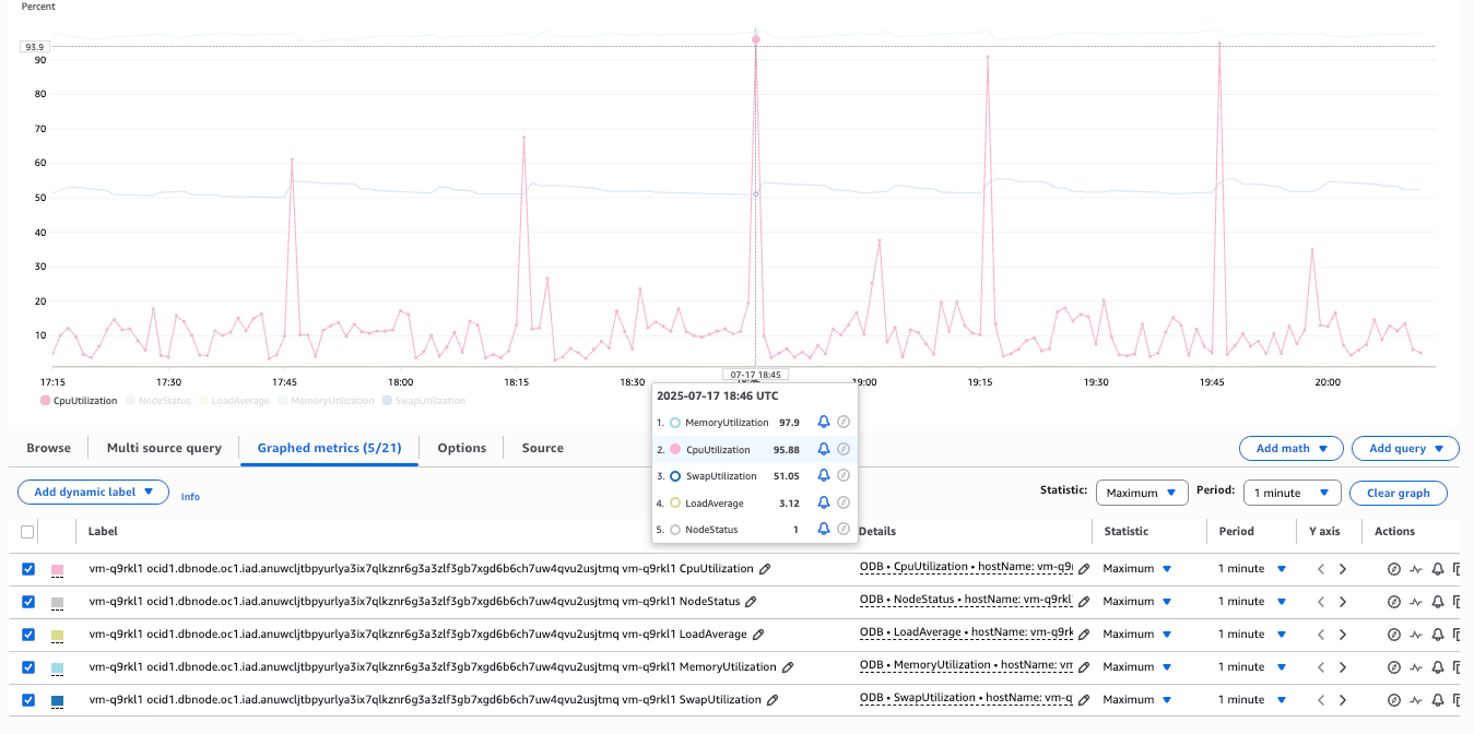 Esta captura de tela mostra como monitorar métricas do Cluster de VMs do Exadata.