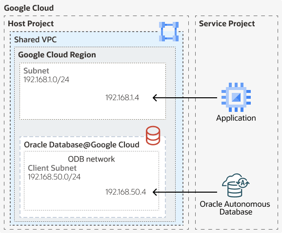 Clique para expandir Uma imagem da topologia de rede VPC compartilhada no Oracle AI Database@Google Cloud.