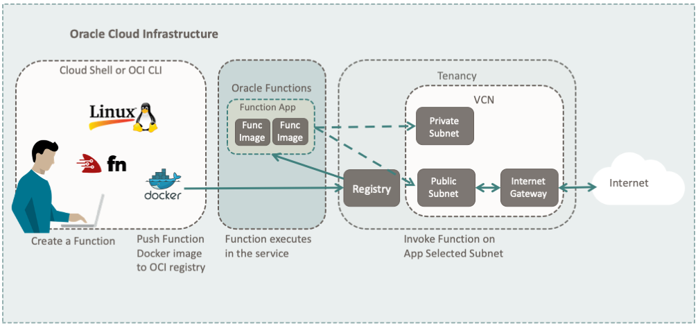 As imagens mostram os componentes do OCI usados para executar funções Oracle.