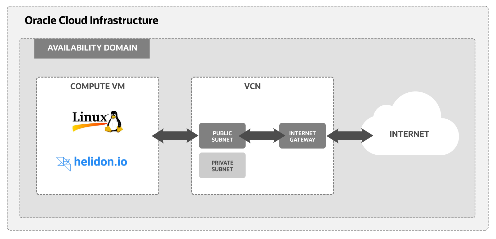 Um diagrama dos componentes necessários para executar um servidor Helidon MicroProfile no Oracle Cloud Infrastructure
