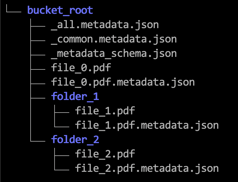Uma imagem que mostra a hierarquia dos arquivos de metadados no Object Storage. O bucket_root tem os seguintes arquivos: _all.metadata.json, _common.metadata.json, _metadata_schema.json, file_0.pdf, file_0.pdf.metadata.json, folder_1 e folder_2. Em seguida, o folder_1 inclui file_1.pdf e file_1.pdf.metadata.json e o folder_2 inclui file_2.pdf e file_2.pdf.metadata.json.