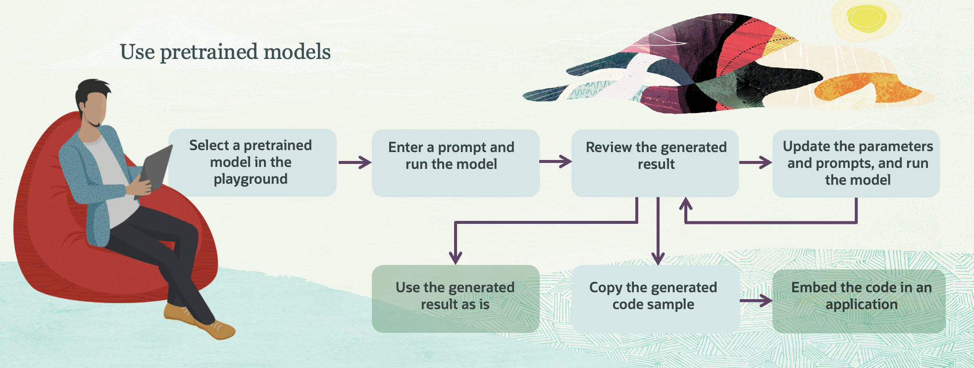Clique para expandir Opções de workflow do usuário para usar os modelos pré-treinados prontos para uso do serviço Generative AI.