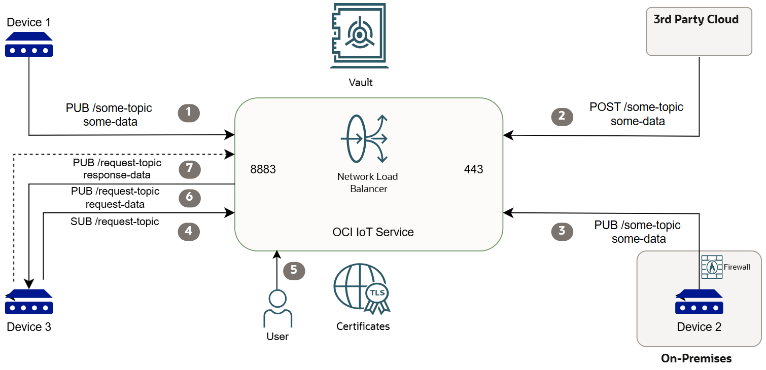 IoT visão geral do acesso ao dispositivo