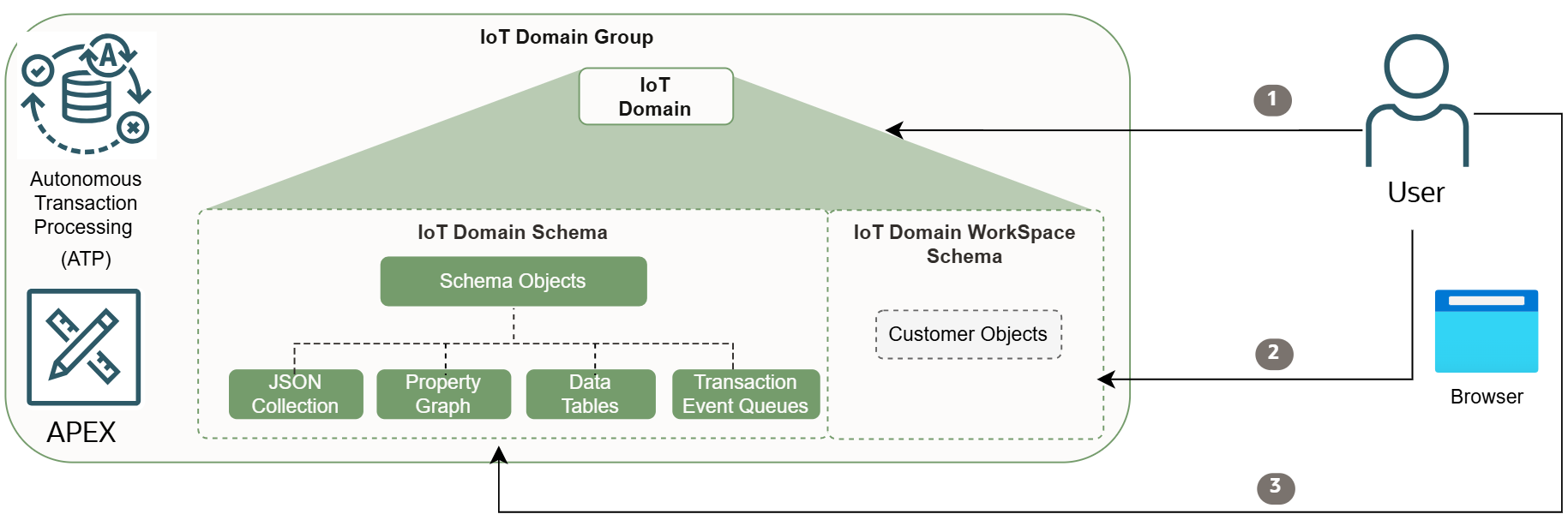 Este diagrama explica o fluxo de dados para que o APEX acesse seus dados IoT.
